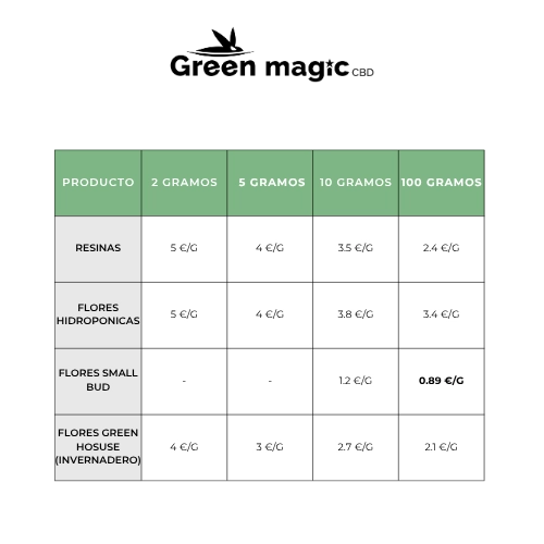 Una tabla mostrando los precios baratos de CBD que se pueden encontrar en Greenmagic